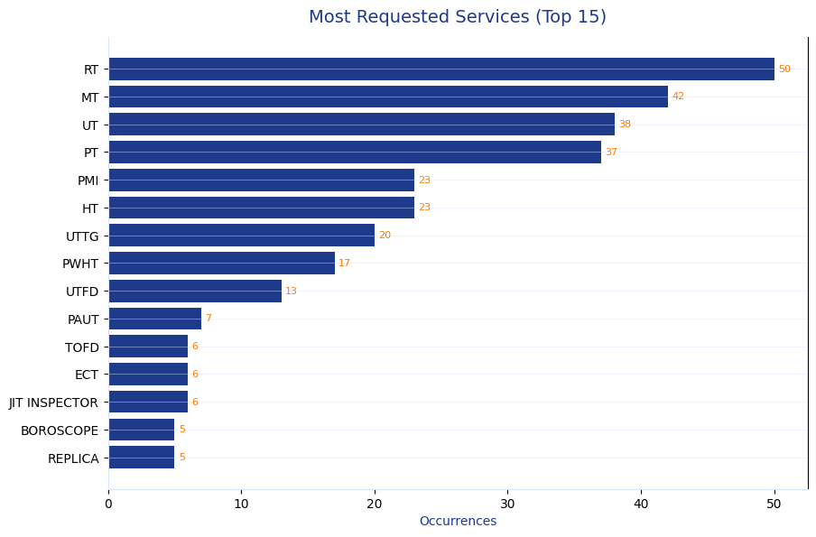 Most Requested Services